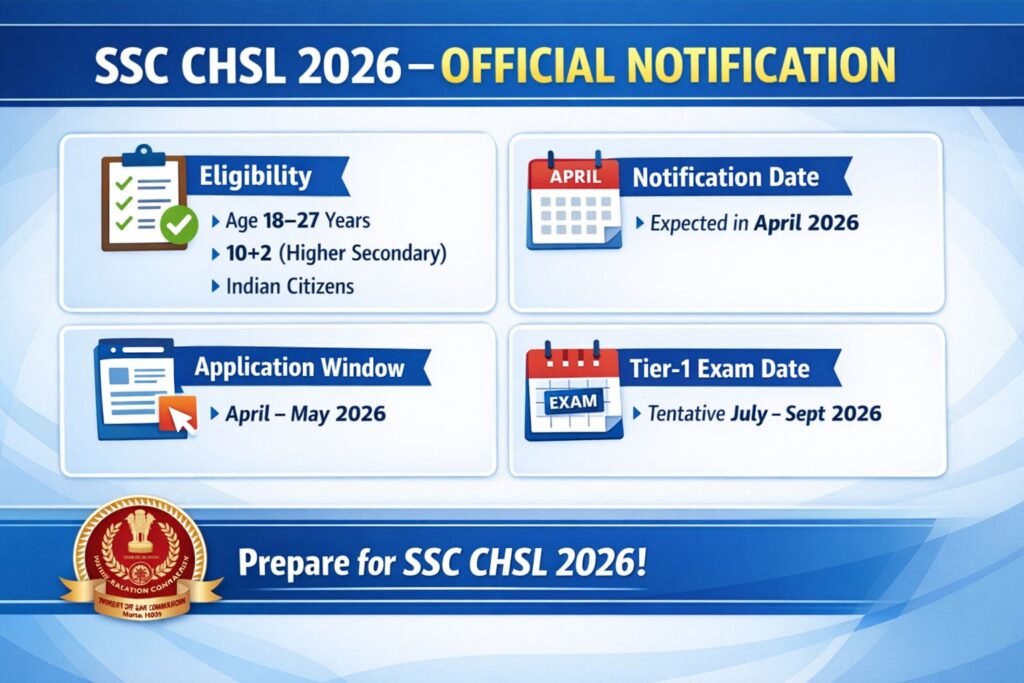 SSC CHSL 2026 Notification: Complete Guide to Eligibility, Dates & Strategy