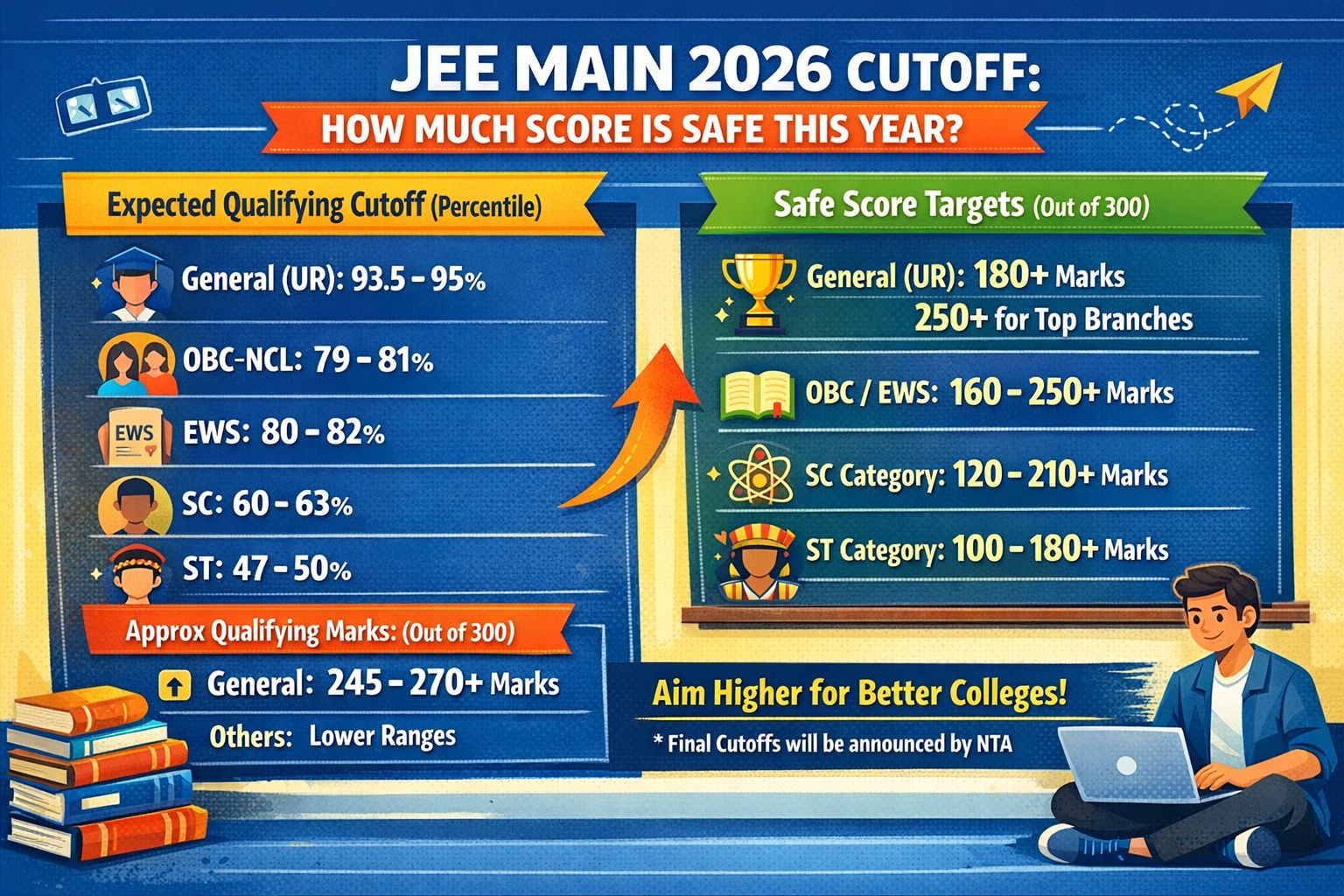 JEE Main 2026 Cutoff: Decoding the "Safe Score" Myth With Real Data